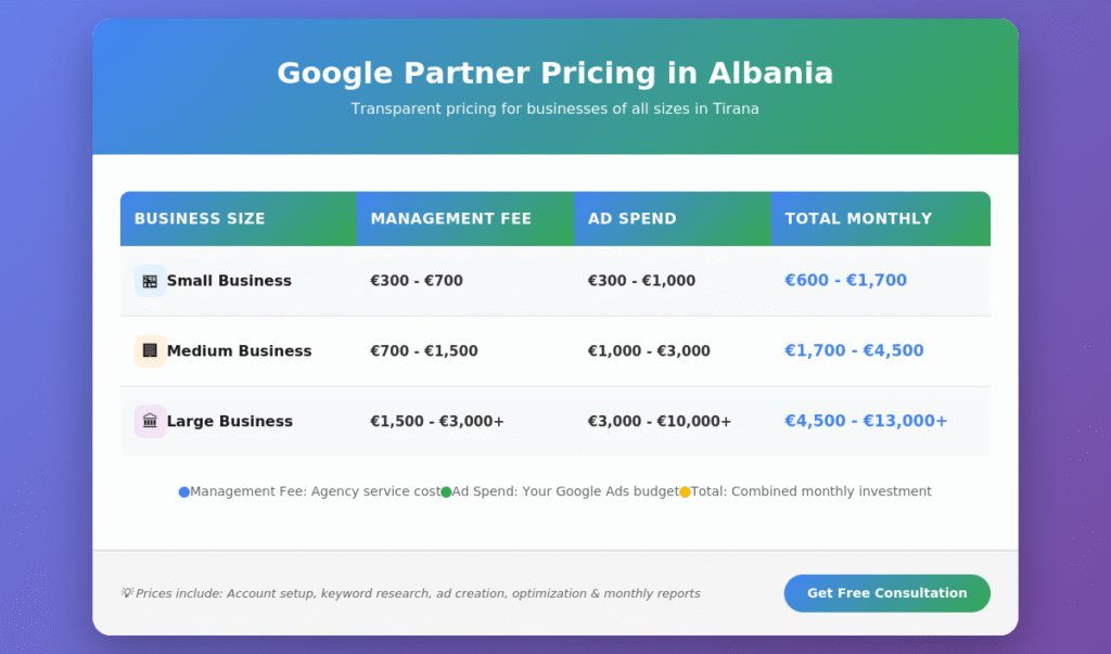 Google Ads Pricing in Albania chart