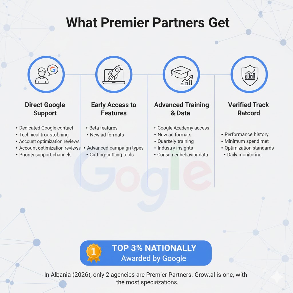 Benefits of working with a google premier partner in Albania