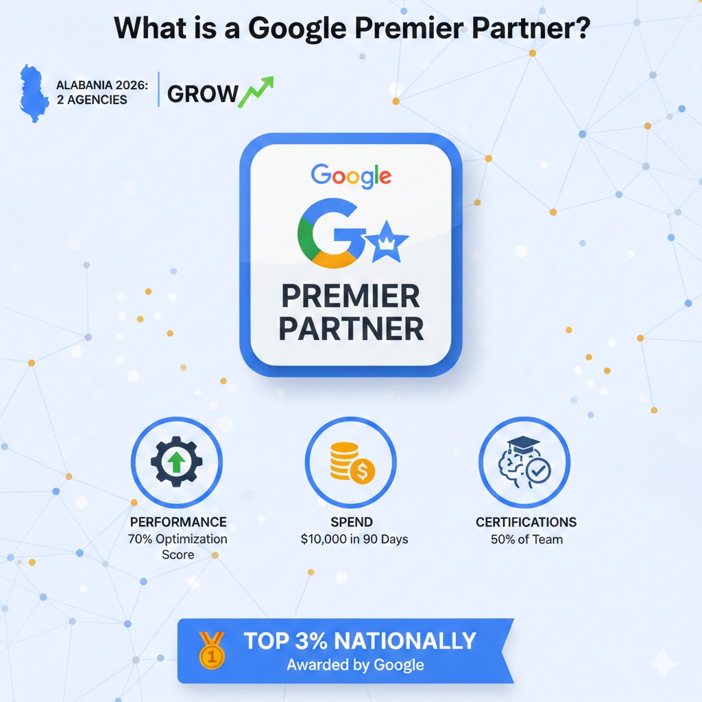 Google Premier Partner Agency in Albania