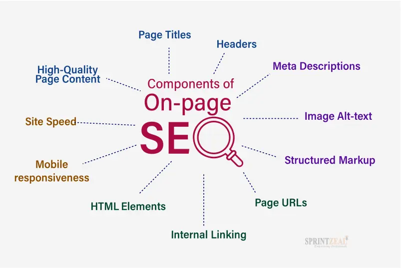 Elementet e on page SEO